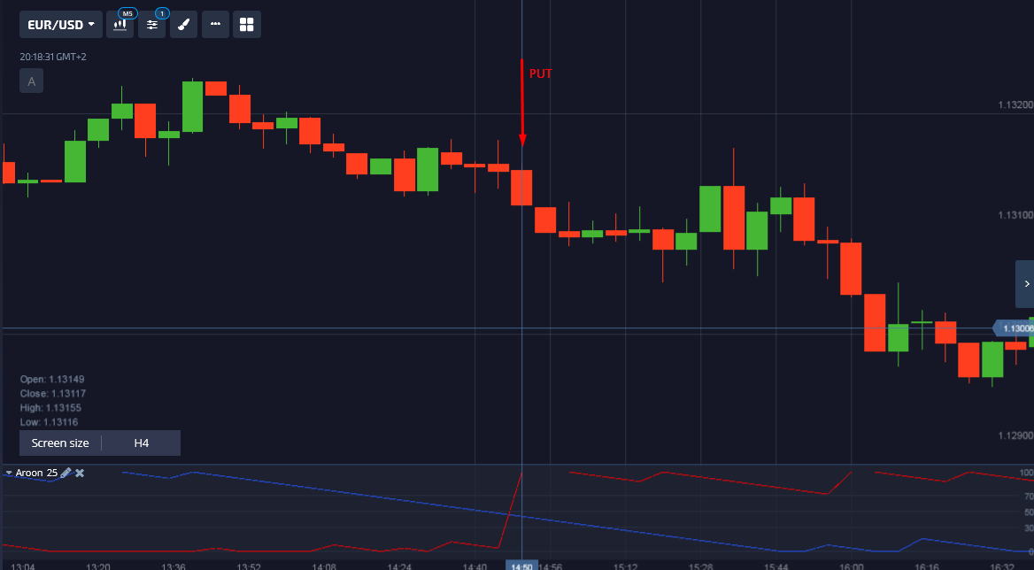 Правила использования Aroon