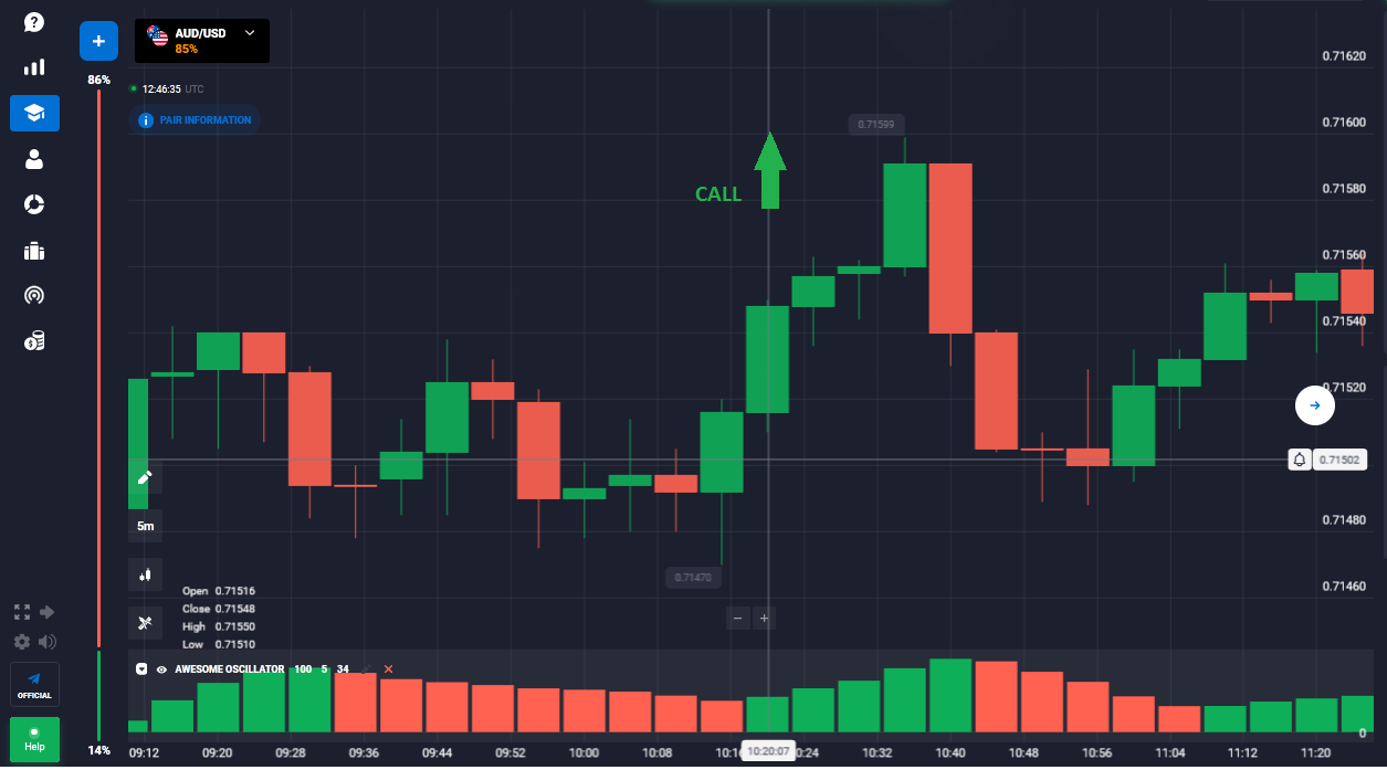 Awesome Oscillator