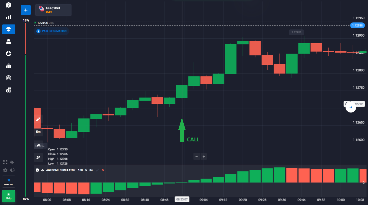 Awesome Oscillator