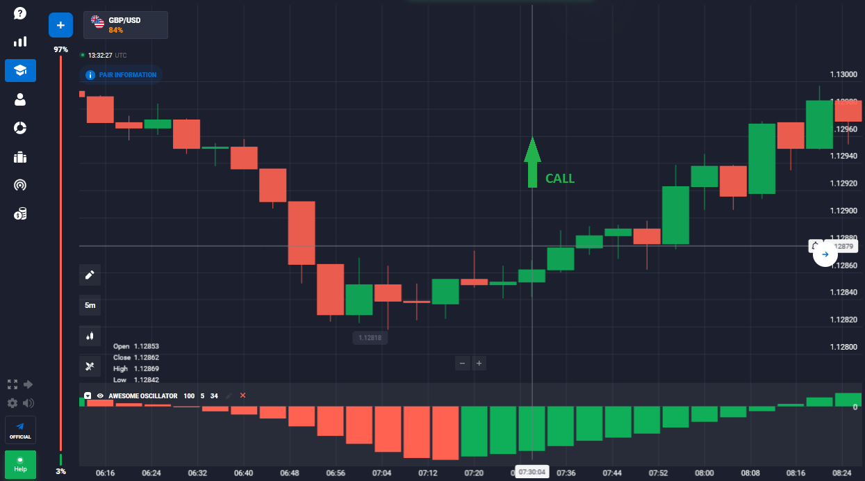 Awesome Oscillator