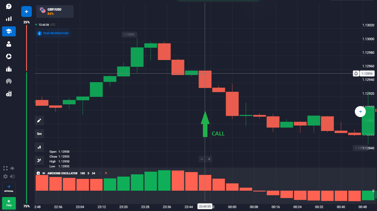 Awesome Oscillator