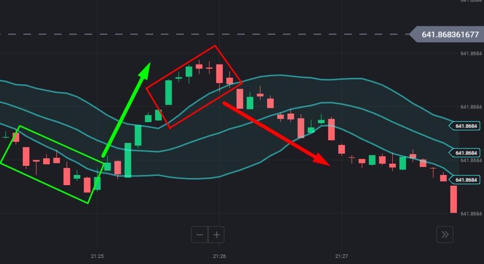 стратегия Bollinger Bands