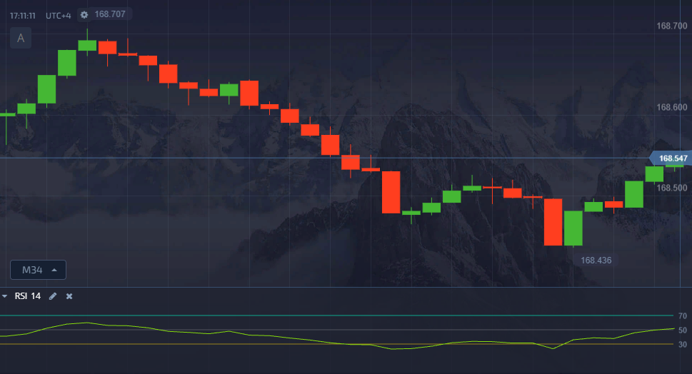 Relative Strength Index (RSI)