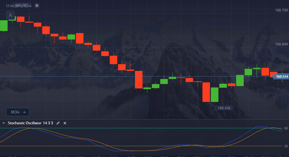 Stochastic Oscillator