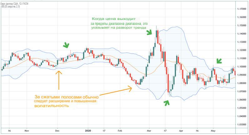 Bollinger-Bands